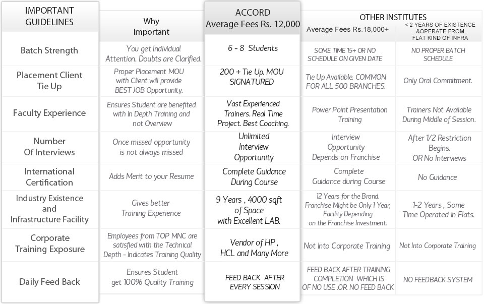 Why Accord Is The Best Institute?